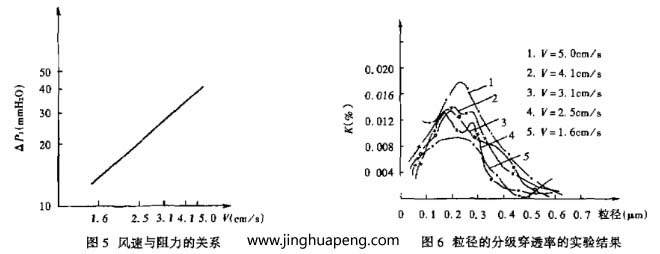 對過濾器分級效率的測定采用LAS-X型激光粒子計(jì)數(shù)器，測試結(jié)果整理