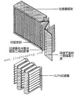 紙隔板高效過濾器結構圖主要由框架、濾芯、隔離介質、密封墊組成